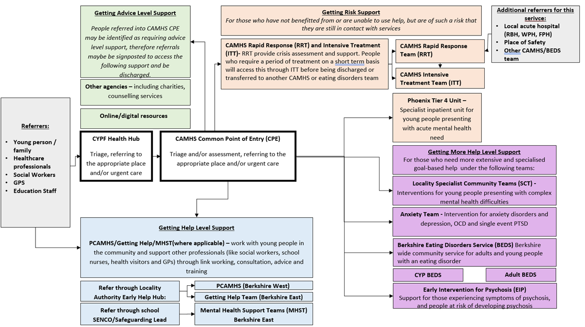 CAMHS Referral Routes Chart